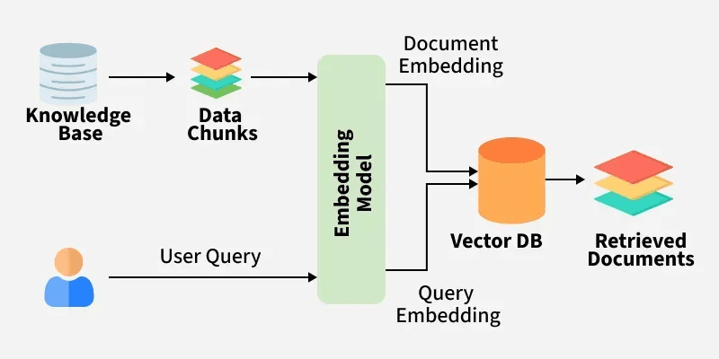 RAG architecture diagram - retrieval step before generation